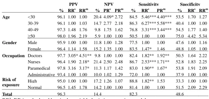 Table IV. The relative risk (RR) of positive predict value (PPV), negative predict value 1 