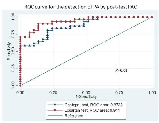 Figure 2. Receiver-operating characteristic (ROC) curves for the detection of all  primary aldosteronism by (a)post-test PAC, and (b) post-test ARR