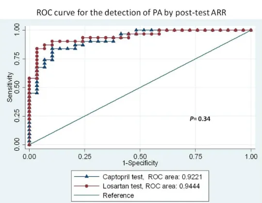 Figure 3. The adjusted probability of having PA by using post-captopril and post-