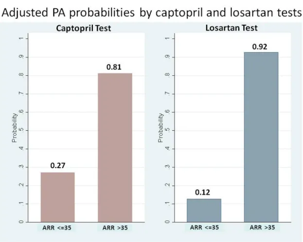 Figure 4. The mean PA age at diagnosis and hypertension duration summarized from  recent PA studies between January 2000 and July 2012 in five continents