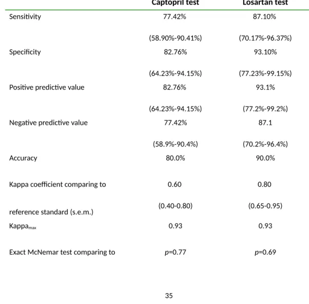 Table 2. Comparison of diagnostic performances between losartan and captopril  tests.