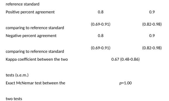 Table 3. Recent studies (study population more than 10 patients) of primary 