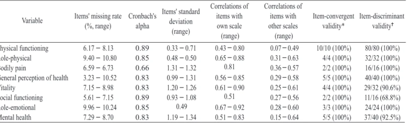 Table 3 shows the results of factor analysis with items having coefficients greater than 0.4.