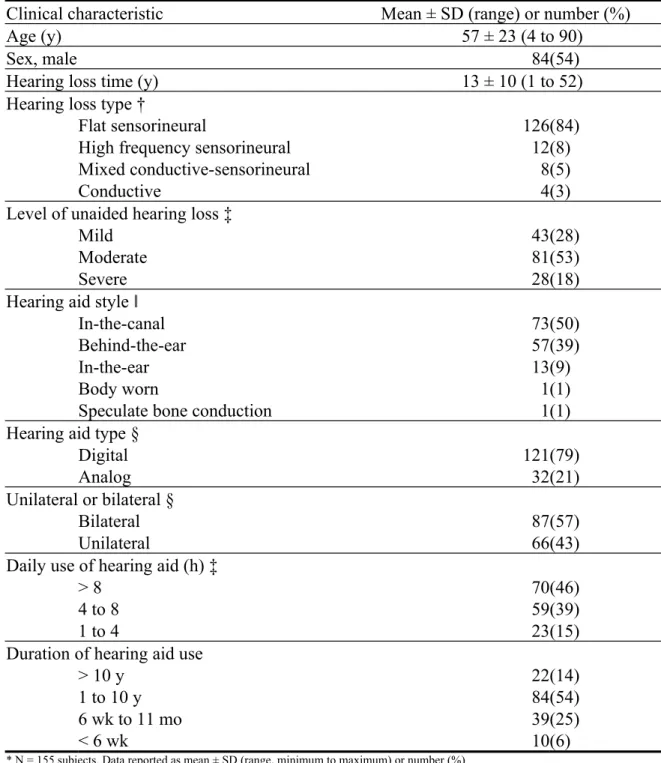 Table 2. Clinical Characteristics of Subjects with Hearing Loss who were Tested  with the Chinese Version of Satisfaction with Amplification in Daily Life *