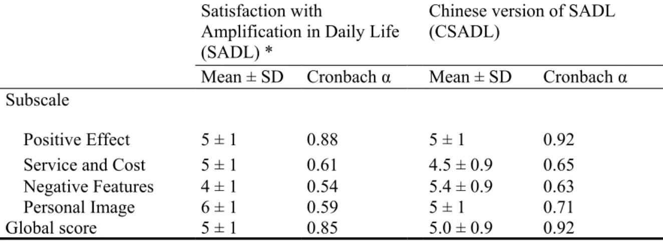 Table 3. Subscale Results and Internal Consistency of the Chinese Version of  Satisfaction with Amplification in Daily Life 