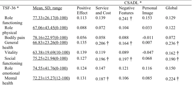 Table 8. Relation Between Subscores of the Mandarin Chinese Taiwan version of  Medical Outcome Study 36-item Short-Form Health Survey and the Chinese  Version of Satisfaction with Amplification in Daily Life *