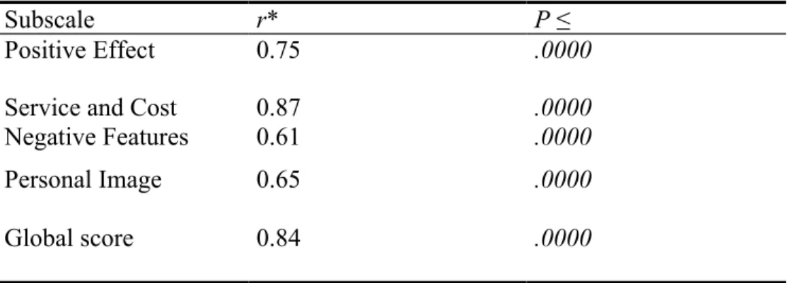 Table 9. Relation between the single-item satisfaction index score and the 4  Subscales of the Chinese Version of Satisfaction with Amplification in Daily Life