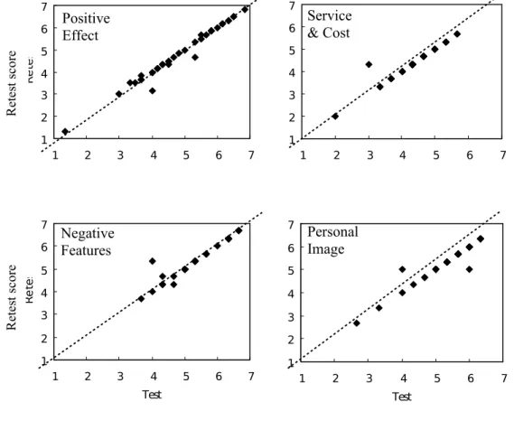 Figure 2. Relation between retest and test scores for the 4 subscales of the Chinese  version of Satisfaction with Amplification in Daily Life