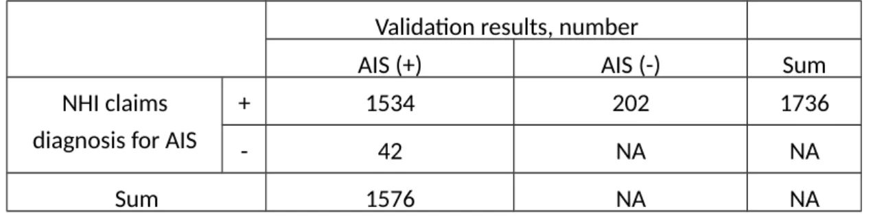 Table 1: Validation of National Health Insurance (NHI) claims records on acute 