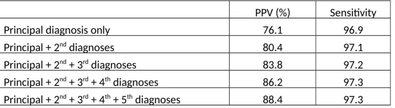 Table 4: Sensitivity analysis for the effect of enrolling different numbers of discharge 