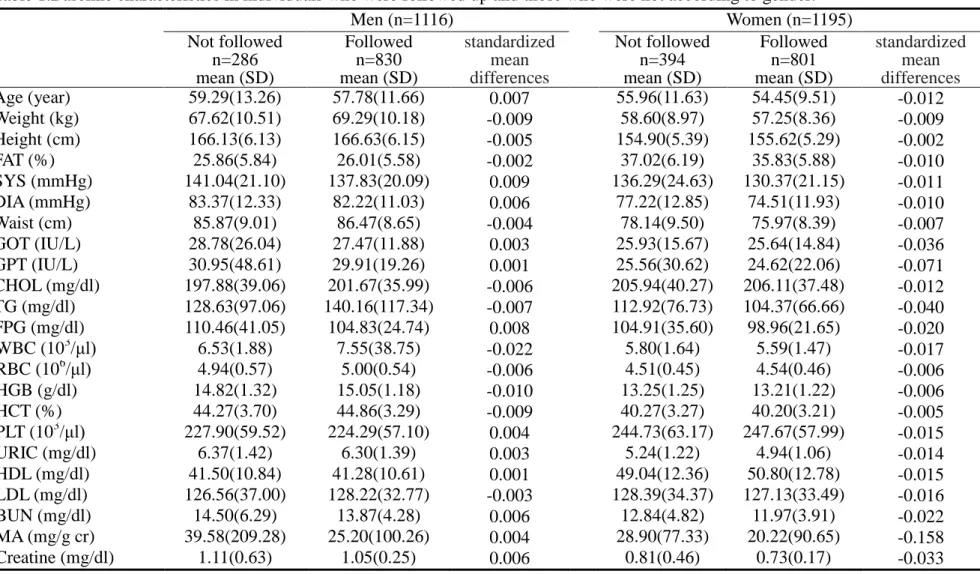 Table 1.Baseline characteristics in individuals who were followed up and those who were not according to gender
