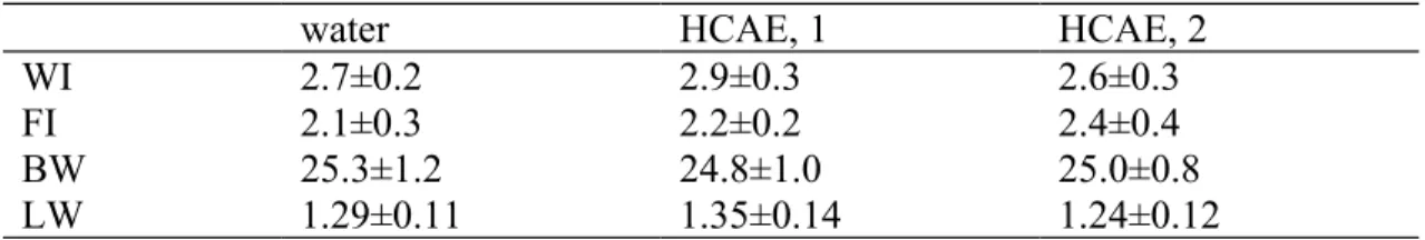 Table 1-Water intake (WI, mL/mouse/d), feed intake (FI, g/mouse/d), body weight (BW, g) and liver weight (LV, g) of mice consumed distilled water or HCAE at 1 or 2 g/L for 4 week