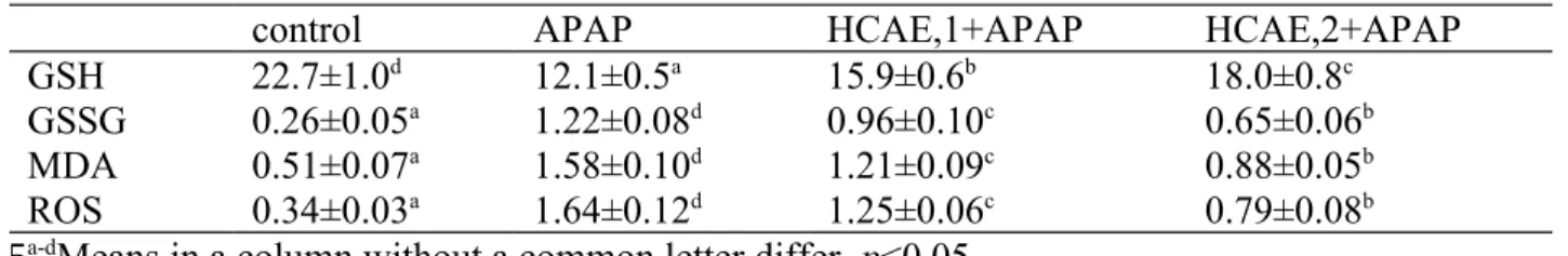 Table   2-Hepatic   content   of   GSH   (nmol/mg   protein),   GSSG   (nmol/mg   protein),   MDA (mol/L) and ROS (nmol/mg protein) from mice pre-treated by 0, 1 or 2 g/L HCAE, and followed with acetaminophen (APAP) treatment