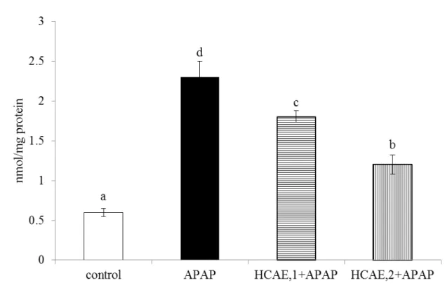 Fig. 3-Liver microsomal CYP2E1 activity, determined as 4-nitrocatechol (nmol/mg protein), from mice pre-treated by 0, 1 or 2 g/L HCAE, and followed with acetaminophen (APAP) treatment