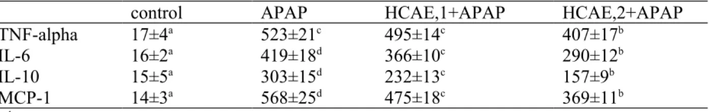 Table 3-Hepatic level (pg/mg protein) of TNF-alpha, IL-6, IL-10 and MCP-1 from mice pre- pre-treated  by  0,  1  or  2   g/L  HCAE,  and   followed  with  acetaminophen   (APAP)   treatment.