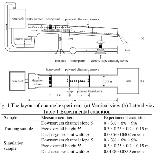 Fig. 1 The layout of channel experiment (a) Vertical view (b) Lateral view  Table 1 Experimental condition 