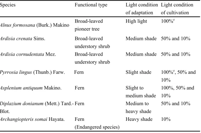 Table 1. Tested species and their functional type, adapted light condition and light condition of