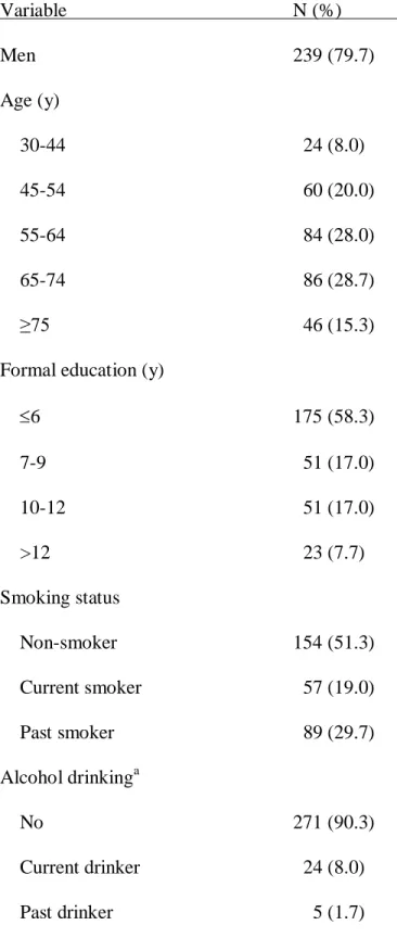 Table 1. Characteristics of Subjects (N = 300)  Variable  N (%)    Men   239 (79.7)  Age (y)      30-44    24 (8.0)      45-54    60 (20.0)      55-64    84 (28.0)      65-74    86 (28.7)      ≥75    46 (15.3) 