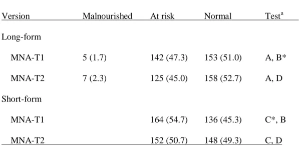 Table 2. Distribution (N, %) of Nutritional Status Graded with the Long-form and Short-form  MNA-T1 and T2 