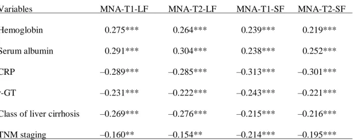 Table 3. Spearman's Correlation Coefficient (r) of the MNA Scores with Each of the  Biochemical and Anthropometric Parameters (N=300) 