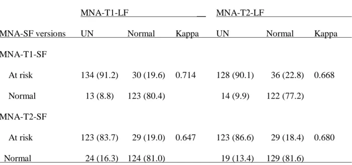Table 4. Binary Classification Tests of the Nutritional Status of Patients Graded with Short-form  MNA Versions against the Outcome Graded with the Long-form Versions