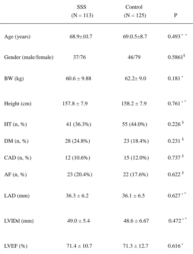 Table 1 General characteristics of patients included in the study  SSS                            Control  (N = 113)                      (N = 125)                    P  Age (years)                            68.9±10.7                      69.0.5±8.7      
