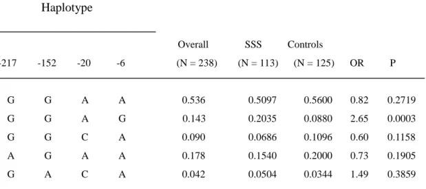 Table 2 Haplotype frequency estimates of AGT gene in patients with sick sinus  syndrome and controls 