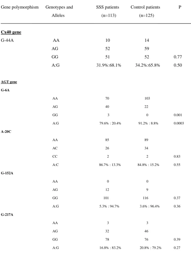 Table 3 Distribution of genotypes and alleles of Cx40 and AGT in patients with  and without sick sinus syndrome 