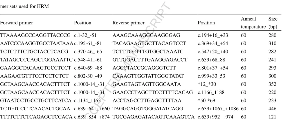 Table 1 Primer sets used for HRM 