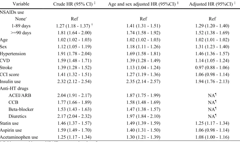 Table 2. Association between chronic kidney disease (CKD) and various CKD-related risk factors in subjects with T2DM Variable Crude HR (95% CI) ‡ Age and sex adjusted HR (95%CI) § Adjusted HR (95%CI) ||