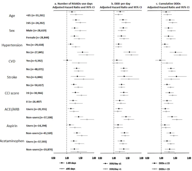 Figure 2. Risk of chronic kidney disease with NSAIDs use in subjects with T2DM,  stratified by age, sex, hypertension, CVD and stroke, CCI score, and medication use  of ACEI/ARB, aspirin and acetaminophen, respectively.