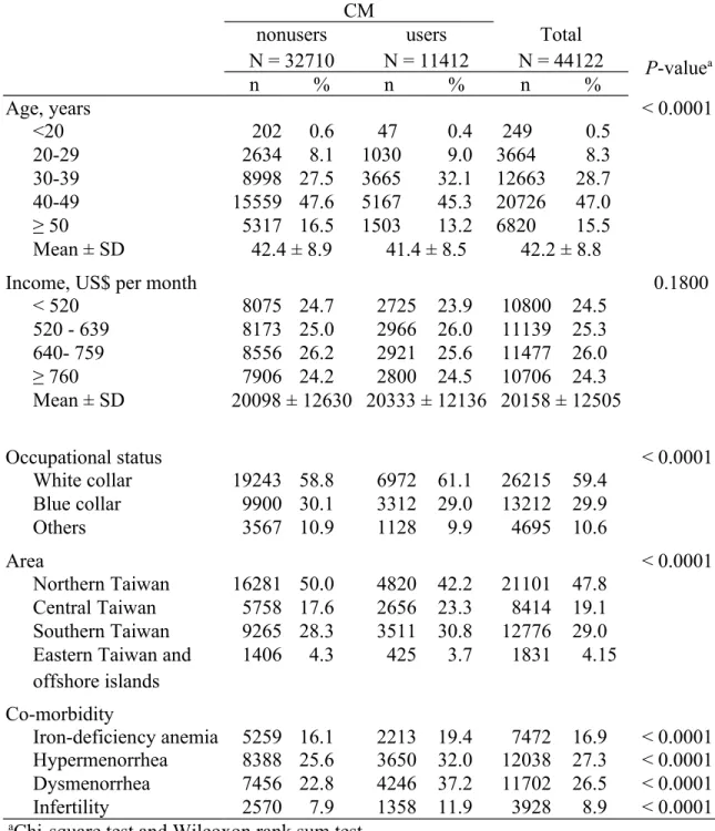 Table 1 Comparison of socio-demographic factors and co-morbidities between Chinese medicine (CM) users and nonusers in patients with uterine fibroids.