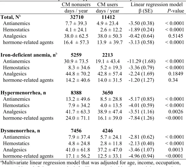 Table  3   Consumption   of   antianemics,   hemostatics,   and   analgesics   in   patients   co- co-morbid with iron-deficiency anemia, hypermenorrhea, and dysmenorrhea.