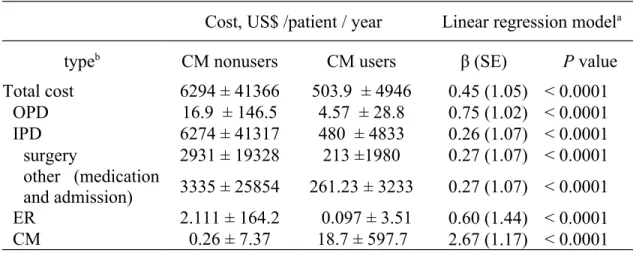 Table 4 Uterine fibroid-related cost in CM-users and nonusers.