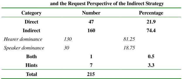 Table 1    Number and Percentage of the Head Act   