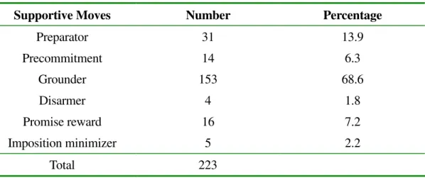Table 2    The Number and Percentage of the Supportive Moves 
