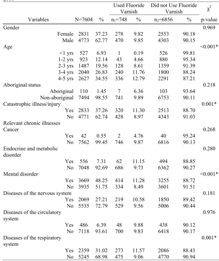 Table 2 Chi-square analysis of the use of fluoride varnish in children with disability during 2007- 2007-2008  