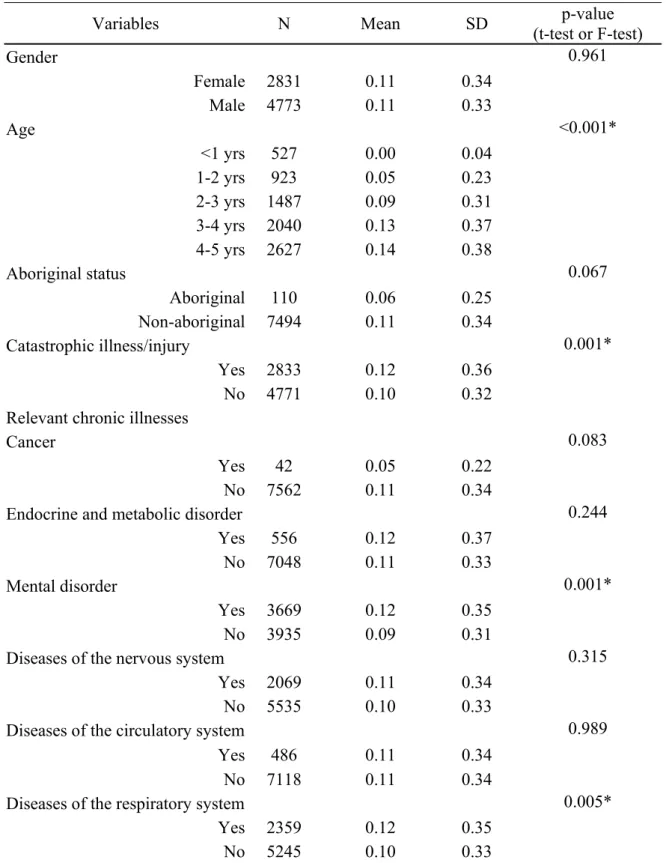 Table 3 Descriptive analysis of the use of fluoride varnish in children with disability during  2007-2008  