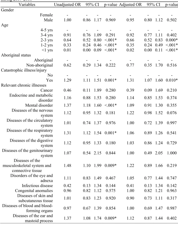 Table 4 Logistic regression models for the use of fluoride varnish in children with disability  during 2007-2008  a 