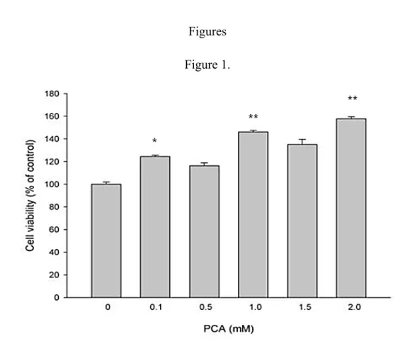Figure 1.The effect of PCA extract on RSC96 cell viability. Schwann cells were  treated with 0.1-2.0 mM PCA for 24 hours.Cell viability was measured using MTT  assay and the data are shown as the mean of three independent experiments ± SE