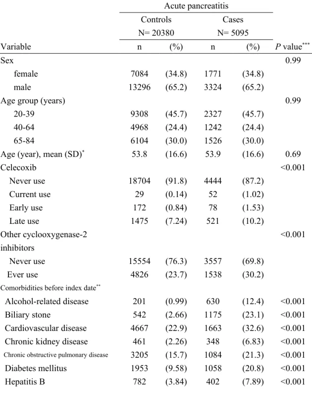 Table 1. Characteristics of cases with acute pancreatitis and controls in Taiwan  from 2000-2011 Acute pancreatitis Controls N= 20380 Cases N= 5095 Variable n (%) n (%) P value ***  Sex 0.99 female 7084 (34.8) 1771 (34.8) male 13296 (65.2) 3324 (65.2)