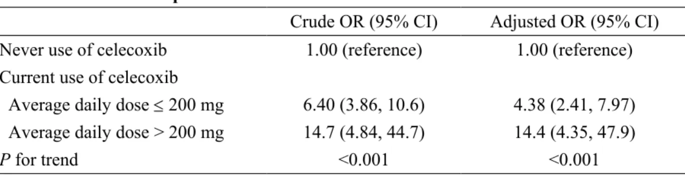 Table 3. Risk of acute pancreatitis in current use of celecoxib in Taiwan from 2000-2011 Crude OR (95% CI) Adjusted OR (95% CI) Never use of celecoxib  1.00 (reference) 1.00 (reference) Current use of celecoxib 