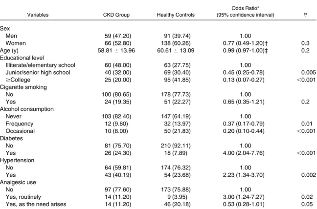 Table 1. Sociodemographic Characteristics of the CKD Group and Healthy Controls