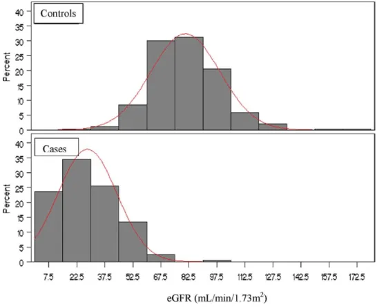 Figure 2. The distribution of estimated glomerular filtration rate (eGFR) in the chronic kidney disease group and controls.