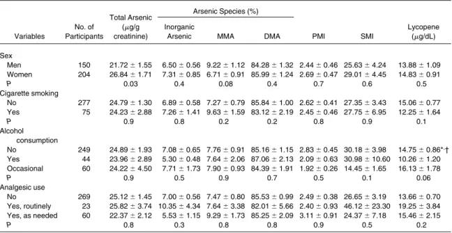 Table 3. Distribution of Urinary Total Arsenic, Percentages of Arsenic Species, and Arsenic Methylation Index According to Sex, Cigarette Smoking, Alcohol Consumption and Analgesic Use