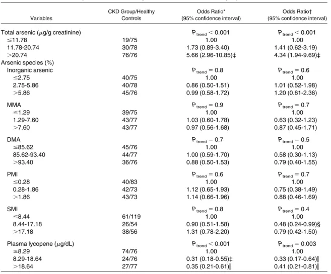 Table 4. Dose-Response Relationship Between CKD Risk and Urinary Total Arsenic, Percentages of Arsenic Species, Arsenic Methylation Indices, and Plasma Lycopene