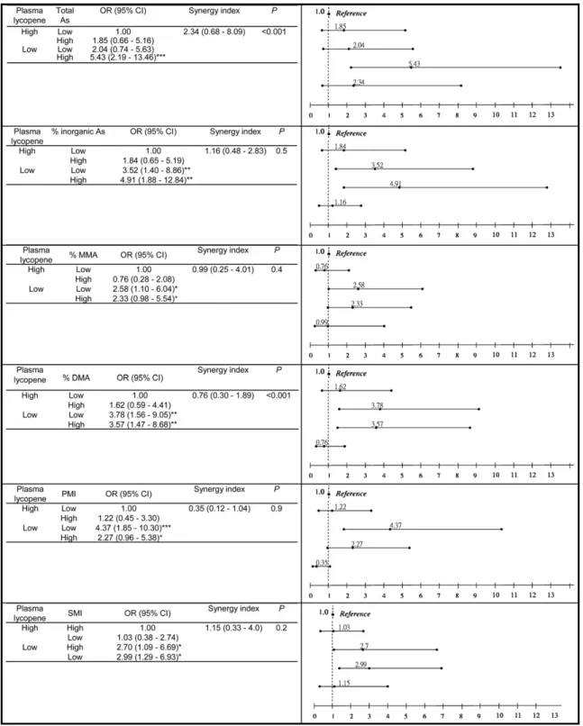 Figure 4. Multiple logistical regression analysis of the combination of urinary total arsenic, arsenic species percentage, and plasma lycopene on chronic kidney disease