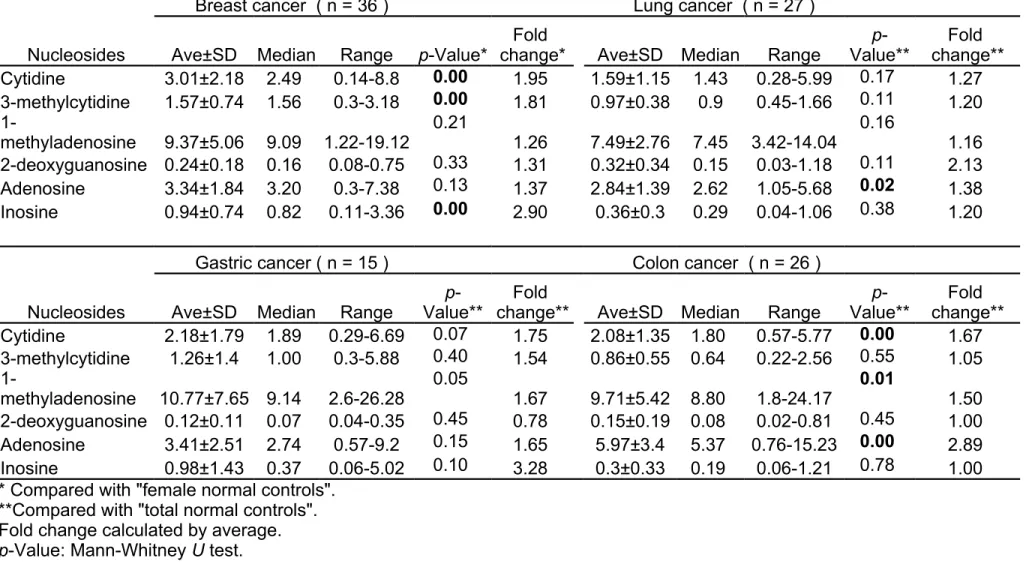 Table 4. Variation of individual nucleosides levels in the urine samples from breast, lung, gastric and colon cancer patients.