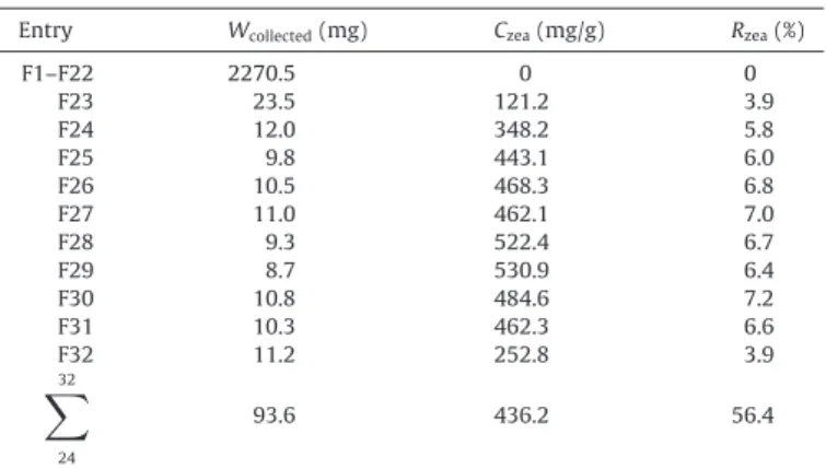Fig. 1 shows the HPLC chromatograms for the analysis of carotenoids from the extracted, fractionated and precipitated  sam-ples