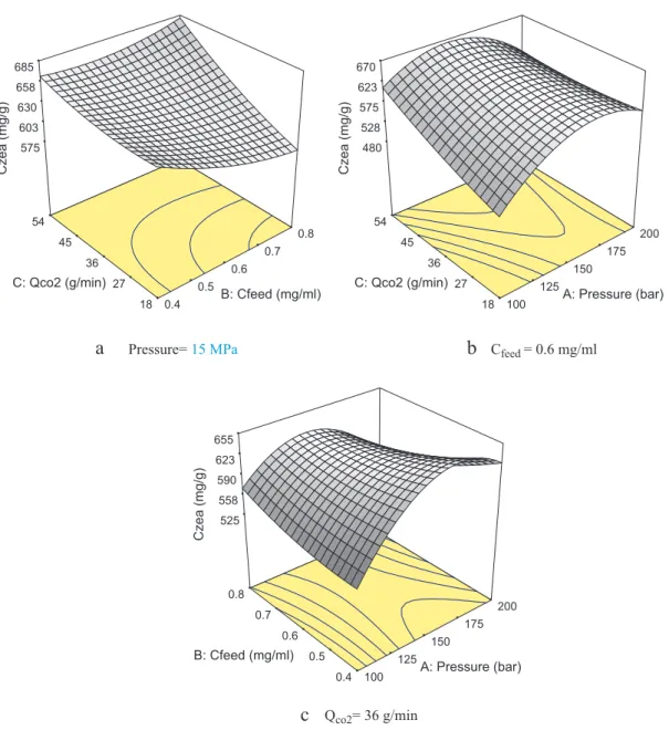 Fig. 2. Three-dimensional representation of the concentration of zeaxanthin (C zea ) (F-testing: R 2 = 0.91, S.D